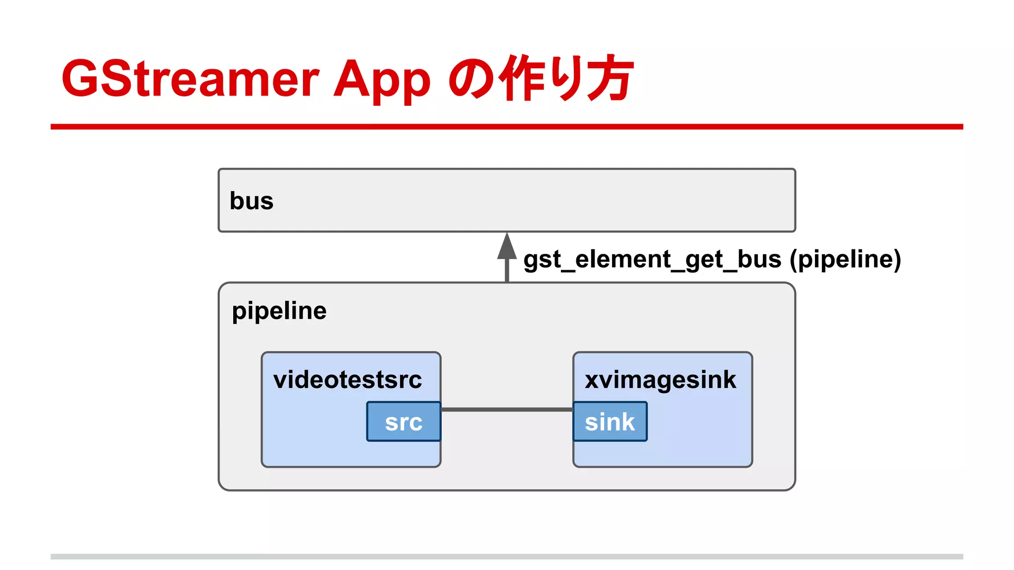 About GStreamer 1.0 application development for beginners | PPT