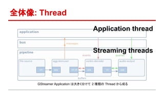 全体像: Thread
GStreamer Application は大きく分けて 2 種類の Thread から成る
Application thread
Streaming threads
 
