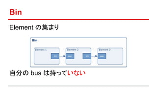 Bin
Element の集まり
自分の bus は持っていない
image from: http://gstreamer.freedesktop.org/data/doc/gstreamer/head/manual/html/chapter-helloworld.html
 