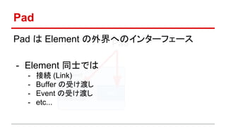 Pad
Element
srcsink
PadPad は Element の外界へのインターフェース
- Element 同士では
- 接続 (Link)
- Buffer の受け渡し
- Event の受け渡し
- etc...
 