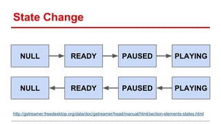 State Change
NULL READY PAUSED PLAYING
NULL READY PAUSED PLAYING
詳しくはこちらを参照
http://gstreamer.freedesktop.org/data/doc/gstreamer/head/manual/html/section-elements-states.html
 