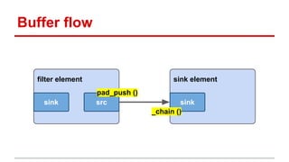 Buffer flow
filter element
srcsink
sink element
sink
_chain ()
pad_push ()
 