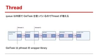 Thread
queue は内部で GstTask を使っているのでThread が増える
GstTask は pthread の wrapper library
image from: http://gstreamer.freedesktop.org/data/doc/gstreamer/head/manual/html/section-threads-uses.html
 
