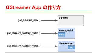 GStreamer App の作り方
xvimagesink
sink
pipeline
gst_pipeline_new ()
gst_element_factory_make ()
gst_element_factory_make ()
videotestsrc
src
 