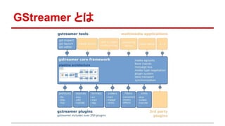 GStreamer とは
image from: http://gstreamer.freedesktop.org/data/doc/gstreamer/head/manual/html/chapter-gstreamer.html
 
