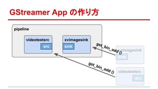GStreamer App の作り方
pipeline
videotestsrc
src
videotestsrc
src
xvimagesink
sink
xvimagesink
sink
gst_bin_add ()
gst_bin_add ()
 