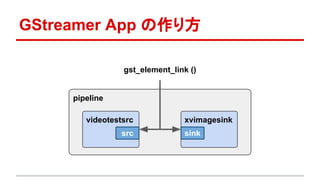 GStreamer App の作り方
pipeline
videotestsrc
src
xvimagesink
sink
gst_element_link ()
 