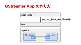 GStreamer App の作り方
gst_bus_timed_pop_filtered ()
pipeline
videotestsrc
src
xvimagesink
sink
bus
Application
 