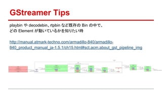 GStreamer Tips
playbin や decodebin、rtpbin など既存の Bin の中で、
どの Element が動いているかを知りたい時
http://manual.atmark-techno.com/armadillo-840/armadillo-
840_product_manual_ja-1.5.1/ch15.html#sct.acm.about_gst_pipeline_img
 