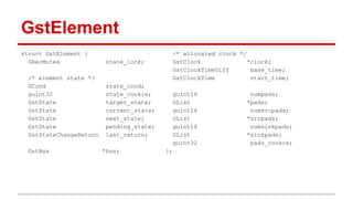 GstElement
struct GstElement {
GRecMutex state_lock;
/* element state */
GCond state_cond;
guint32 state_cookie;
GstState target_state;
GstState current_state;
GstState next_state;
GstState pending_state;
GstStateChangeReturn last_return;
GstBus *bus;
/* allocated clock */
GstClock *clock;
GstClockTimeDiff base_time;
GstClockTime start_time;
guint16 numpads;
GList *pads;
guint16 numsrcpads;
GList *srcpads;
guint16 numsinkpads;
GList *sinkpads;
guint32 pads_cookie;
};
 