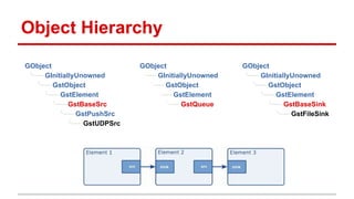 Object Hierarchy
GObject
╰── GInitiallyUnowned
╰── GstObject
╰── GstElement
╰── GstQueue
GObject
╰── GInitiallyUnowned
╰── GstObject
╰── GstElement
╰── GstBaseSink
╰── GstFileSink
GObject
╰── GInitiallyUnowned
╰── GstObject
╰── GstElement
╰── GstBaseSrc
╰── GstPushSrc
╰── GstUDPSrc
 