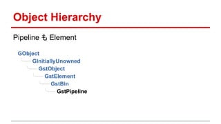 Object Hierarchy
Pipeline も Element
GObject
╰── GInitiallyUnowned
╰── GstObject
╰── GstElement
╰── GstBin
╰── GstPipeline
 
