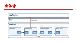 全体像
image from: http://gstreamer.freedesktop.org/data/doc/gstreamer/head/manual/html/section-intro-basics-communication.html
 