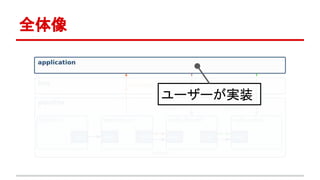 全体像
ユーザーが実装
 