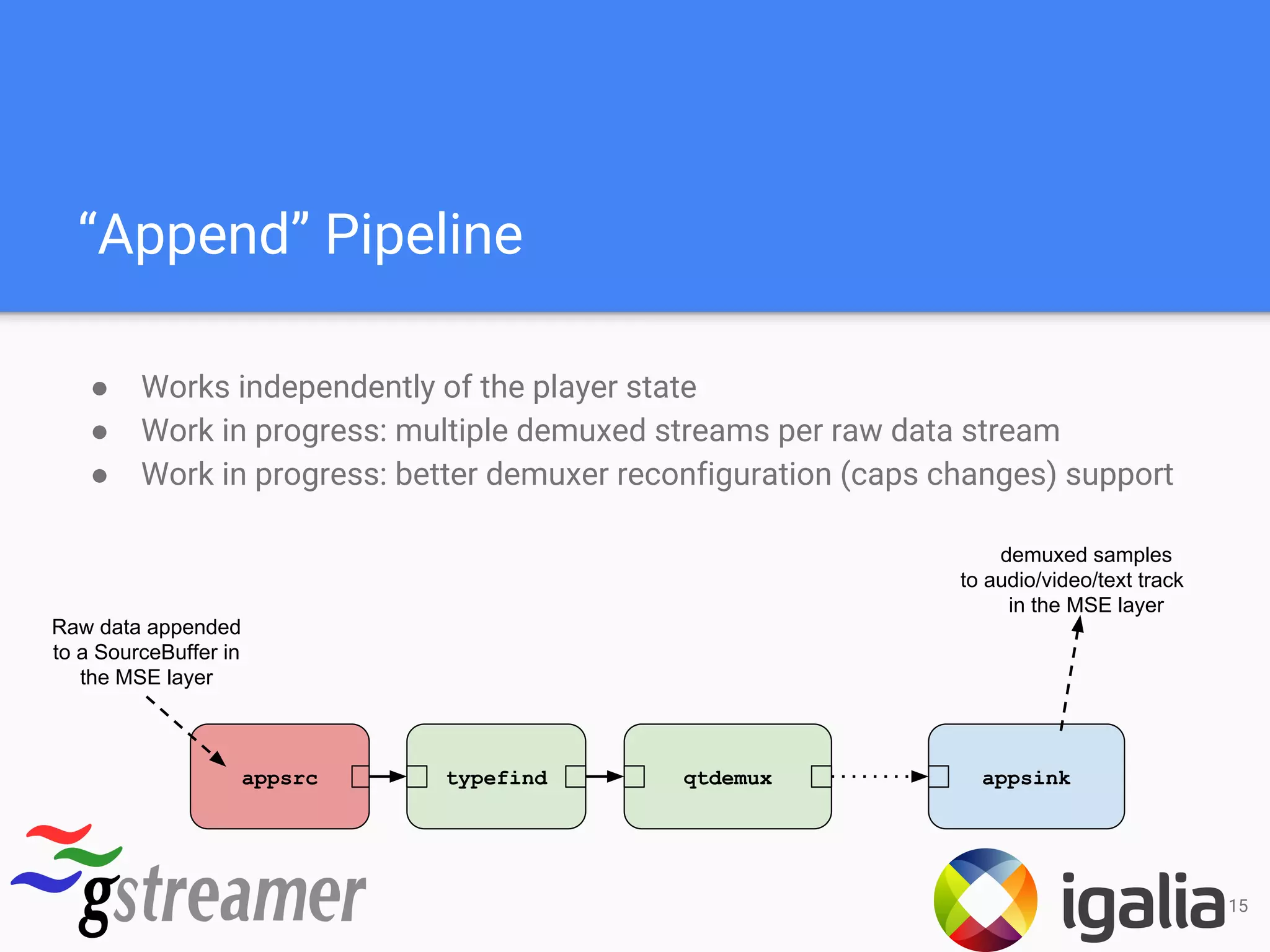 “Append” Pipeline
typefind qtdemux appsinkappsrc
● Works independently of the player state
● Work in progress: multiple demuxed streams per raw data stream
● Work in progress: better demuxer reconfiguration (caps changes) support
Raw data appended
to a SourceBuffer in
the MSE layer
demuxed samples
to audio/video/text track
in the MSE layer
15
 