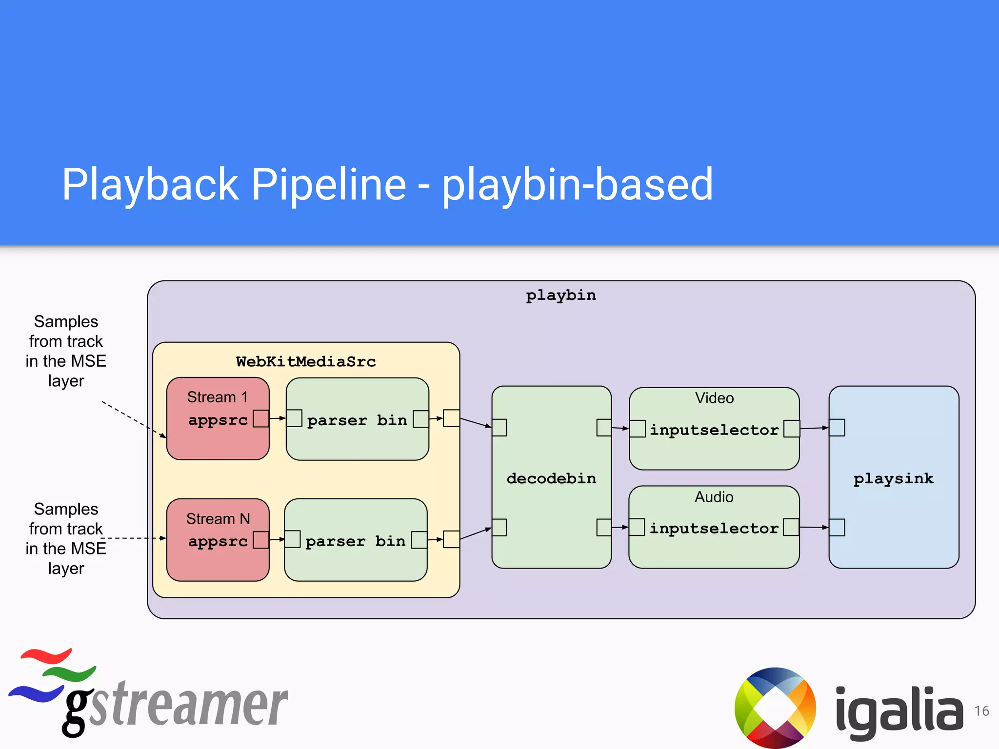 playbin
WebKitMediaSrc
Playback Pipeline - playbin-based
16
appsrc
inputselector
parser bin
appsrc
decodebin
inputselector
playsink
Stream 1
Stream N
Video
Audio
Samples
from track
in the MSE
layer
Samples
from track
in the MSE
layer
parser bin
 