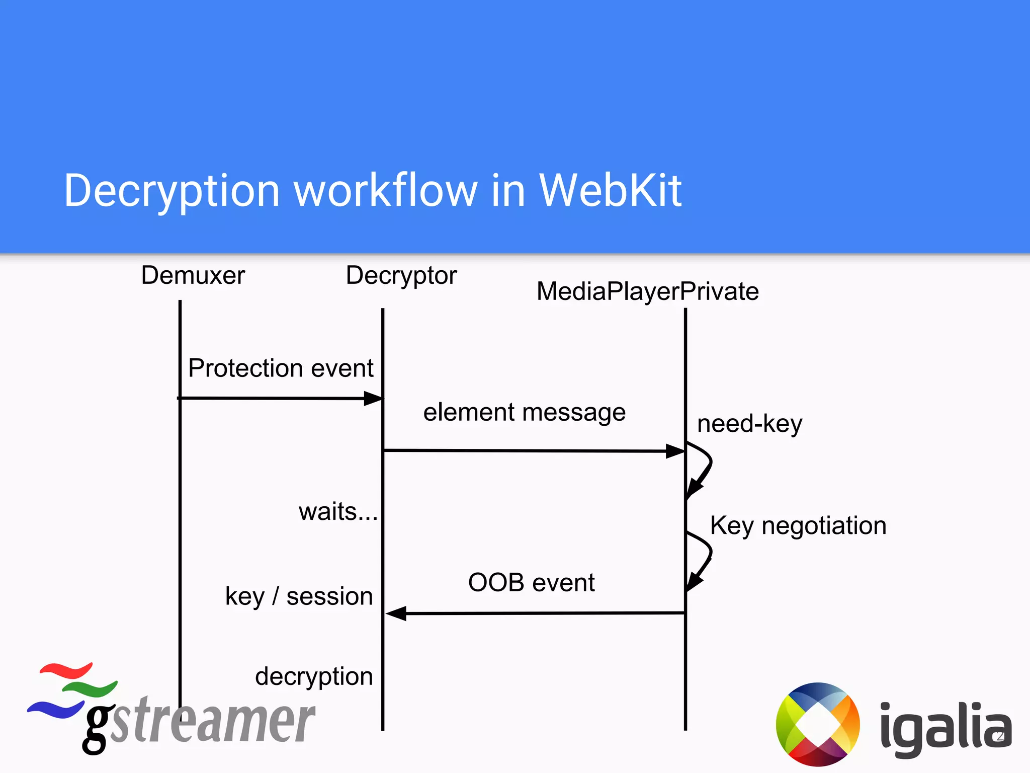 Decryption workflow in WebKit
20
MediaPlayerPrivate
DecryptorDemuxer
Protection event
need-key
waits...
OOB event
decryption
Key negotiation
element message
key / session
 