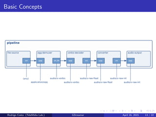 Basic Concepts
Rodrigo Costa (TeleM´ıdia Lab.) GStreamer April 16, 2015 13 / 22
 