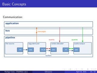 Basic Concepts
Communication:
Rodrigo Costa (TeleM´ıdia Lab.) GStreamer April 16, 2015 16 / 22
 