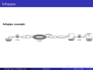 Infopipes
Infopipe example:
Rodrigo Costa (TeleM´ıdia Lab.) GStreamer April 16, 2015 7 / 22
 