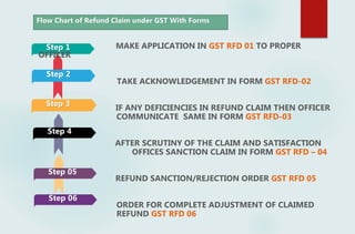 Apply GST Refund