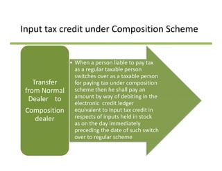 Input tax credit under Composition SchemeInput tax credit under Composition Scheme
• When a person liable to pay tax 
as a regular taxable person 
it h t blswitches over as a taxable person 
for paying tax under composition 
scheme then he shall pay an 
amount by way of debiting in the
Transfer 
from Normal 
l amount by way of debiting in the 
electronic  credit ledger 
equivalent to input tax credit in 
respects of inputs held in stock
Dealer to
Composition 
dealer respects of inputs held in stock  
as on the day immediately 
preceding the date of such switch 
over to regular scheme
dealer 
g
 