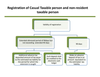 Registration of Casual Taxable person and non‐resident 
taxable person
l d fValidity of registration
Extended aforesaid period of 90days but 
not exceeding extended 90 days
90 d
not exceeding  extended 90 days
90 days
Additional advance tax 
deposited amount of tax equal 
to the estimated tax liability for 
the period for which the 
Such deposit shall 
be credited to the 
electronic cash 
ledger
Make an advance 
deposit of tax in an 
amount  equivalent to 
the estimated  tax p
extension is sought
ledger
liability
 