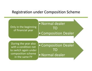 Registration under Composition SchemeRegistration under Composition Scheme 
•Normal dealer 
TOOnly in the beginning 
of financial year
•Composition Dealer
of financial year 
•Composition Dealer
TO
During the year also 
with a condition not 
TO
•Normal dealer 
to switch again under 
composition scheme 
in the same FY
 