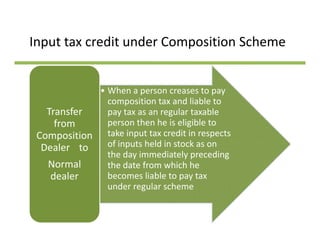 Input tax credit under Composition SchemeInput tax credit under Composition Scheme
• When a person creases to pay 
composition tax and liable to 
f pay tax as an regular taxable 
person then he is eligible to 
take input tax credit in respects 
Transfer 
from 
Composition 
of inputs held in stock as on 
the day immediately preceding 
the date from which he 
p
Dealer to
Normal 
becomes liable to pay tax 
under regular scheme
dealer 
 