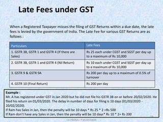 Late Fees under GST
When a Registered Taxpayer misses the filing of GST Returns within a due date, the late
fees is levied by the government of India. The Late Fee for various GST Returns are as
follows :
14
Particulars Late Fees
1. GSTR 3B, GSTR 1 and GSTR 4 (If there are
Sales)
Rs 25 each under CGST and SGST per day up
to a maximum of Rs 10,000
2. GSTR 3B, GSTR 1 and GSTR 4 (Nil Return) Rs 10 each under CGST and SGST per day up
to a maximum of Rs 10,000
3. GSTR 9 & GSTR 9A Rs 200 per day up to a maximum of 0.5% of
turnover
4. GSTR 10 (Final Return) Rs 200 per day
Example :
Mr. A has registered under GST in Jan 2020 but he did not file his GSTR 3B on or before 20/02/2020. He
filed his return on 01/03/2020. The delay in number of days for filing is 10 days (01/03/2020 -
20/02/2020).
If Ram has Sales in Jan, then the penalty will be 10 days * Rs 25 * 2 =Rs 500
If Ram don’t have any Sales in Jan, then the penalty will be 10 days* Rs 10 * 2= Rs 200
CA PRANALI P MUKKAWAR
 