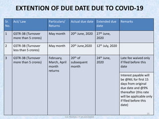 EXTENTION OF DUE DATE DUE TO COVID-19
Sr.
No.
Act/ Law Particulars/
Returns
Actual due date Extended due
date
Remarks
1 GSTR-3B (Turnover
more than 5 crores)
May month 20th June, 2020 27th June,
2020
2 GSTR-3B (Turnover
less than 5 crores)
May month 20th June,2020 12th July, 2020
3 GSTR-3B (Turnover
more than 5 crores)
February,
March, April
month
returns
20th of
subsequent
month
24th June,
2020
Late fee waived only
if filed before this
date
Interest payable will
be @NIL for first 15
days from original
due date and @9%
thereafter (this rate
will be applicable only
if filed before this
date)
16
CA PRANALI P MUKKAWAR
 