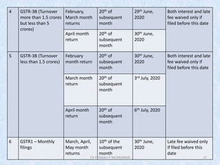 4 GSTR-3B (Turnover
more than 1.5 crores
but less than 5
crores)
February,
March month
returns
20th of
subsequent
month
29th June,
2020
Both interest and late
fee waived only if
filed before this date
April month
return
20th of
subsequent
month
30th June,
2020
5 GSTR-3B (Turnover
less than 1.5 crores)
February
month return
20th of
subsequent
month
30th June,
2020
Both interest and late
fee waived only if
filed before this date
March month
return
20th of
subsequent
month
3rd July, 2020
April month
return
20th of
subsequent
month
6th July, 2020
6 GSTR1 – Monthly
filings
March, April,
May month
returns
10th of the
subsequent
month
30th June,
2020
Late fee waived only
if filed before this
date
17CA PRANALI P MUKKAWAR
 