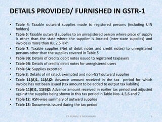 • Table 4: Taxable outward supplies made to registered persons (including UIN
holders)
• Table 5: Taxable outward supplies to an unregistered person where place of supply
is other than the state where the supplier is located (inter-state supplies) and
invoice is more than Rs. 2.5 lakh
• Table 7: Taxable supplies (Net of debit notes and credit notes) to unregistered
persons other than the supplies covered in Table 5
• Table 9B: Details of credit/ debit notes issued to registered taxpayers
• Table 9B: Details of credit/ debit notes for unregistered users
• Table 6A: Supplies exported
• Table 8: Details of nil rated, exempted and non-GST outward supplies
• Table 11(A)1, 11(A)2: Advance amount received in the tax period for which
invoice has not been issued (tax amount to be added to output tax liability)
• Table 11(B)1, 11(B)2: Advance amount received in earlier tax period and adjusted
against the supplies being shown in this tax period in Table Nos. 4,5,6 and 7
• Table 12: HSN-wise summary of outward supplies
• Table 13: Documents issued during the tax period
5
DETAILS PROVIDED/ FURNISHED IN GSTR-1
CA PRANALI P MUKKAWAR
 