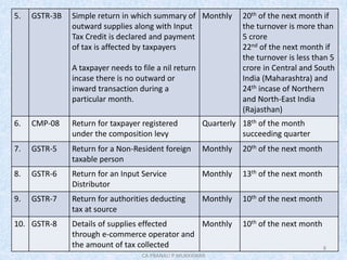 5. GSTR-3B Simple return in which summary of
outward supplies along with Input
Tax Credit is declared and payment
of tax is affected by taxpayers
A taxpayer needs to file a nil return
incase there is no outward or
inward transaction during a
particular month.
Monthly 20th of the next month if
the turnover is more than
5 crore
22nd of the next month if
the turnover is less than 5
crore in Central and South
India (Maharashtra) and
24th incase of Northern
and North-East India
(Rajasthan)
6. CMP-08 Return for taxpayer registered
under the composition levy
Quarterly 18th of the month
succeeding quarter
7. GSTR-5 Return for a Non-Resident foreign
taxable person
Monthly 20th of the next month
8. GSTR-6 Return for an Input Service
Distributor
Monthly 13th of the next month
9. GSTR-7 Return for authorities deducting
tax at source
Monthly 10th of the next month
10. GSTR-8 Details of supplies effected
through e-commerce operator and
the amount of tax collected
Monthly 10th of the next month
8
CA PRANALI P MUKKAWAR
 