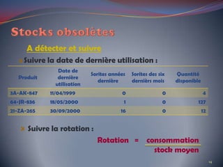 Suivre la rotation :
Rotation = consommation
stock moyen
A détecter et suivre
Suivre la date de dernière utilisation :
Produit
Date de
dernière
utilisation
Sorites années
dernière
Sorites des six
dernièrs mois
Quantité
disponible
3A-AK-847 11/04/1999 0 0 4
64-JR-836 18/05/2000 1 0 127
21-ZA-265 30/09/2000 16 0 12
14
 
