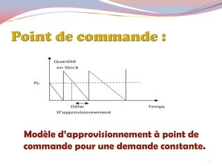 Modèle d’approvisionnement à point de
commande pour une demande constante.
24
 