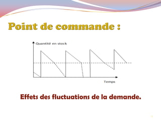 Effets des fluctuations de la demande.
25
 
