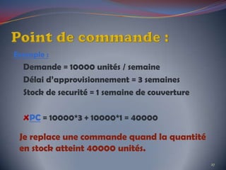 Exemple :
Demande = 10000 unités / semaine
Délai d’approvisionnement = 3 semaines
Stock de securité = 1 semaine de couverture
PC = 10000*3 + 10000*1 = 40000
27
Je replace une commande quand la quantité
en stock atteint 40000 unités.
 