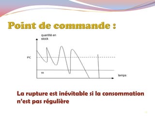 La rupture est inévitable si la consommation
n’est pas régulière
28
temps
ss
quantité en
stock
 