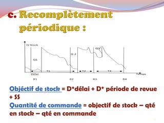 Objéctif de stock = D*délai + D* période de revue
+ SS
Quantité de commande = objectif de stock – qté
en stock – qté en commande
29
 