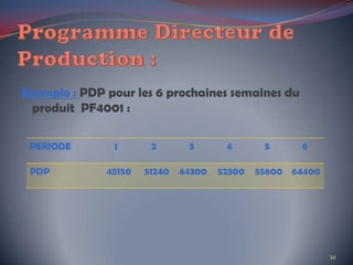 Exemple : PDP pour les 6 prochaines semaines du
produit PF4001 :
PERIODE 1 2 3 4 5 6
PDP 45150 51240 44300 52300 55600 64400
34
 