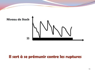 Il sert à se prémunir contre les ruptures
54
Niveau de Stock
SS
 