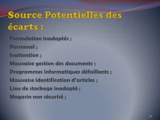 Formulation inadaptés ;
Personnel ;
Inattention ;
Mauvaise gestion des documents ;
Programmes informatiques défaillants ;
Mauvaise identification d’articles ;
Lieu de stockage inadapté ;
Magasin non sécurisé ;
70
 