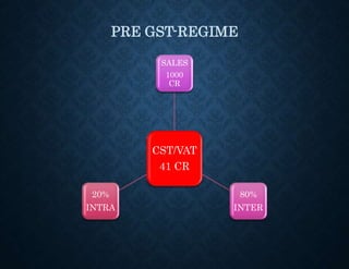 GST
18CR
SALES
1000
CR
80%
INTER
20%
INTRA
POST GST-REGIME
 