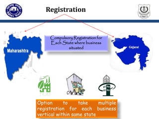 Compulsory Registration for
Each State where business
situated
Option to take multiple
registration for each business
vertical within same state
Registration
 