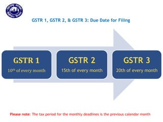 Returns for Taxpayers
GSTR 1, GSTR 2, & GSTR 3: Due Date for Filing
GSTR 1
10th of every month
GSTR 2
15th of every month
GSTR 3
20th of every month
Please note: The tax period for the monthly deadlines is the previous calendar month
 