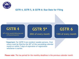 Returns for Taxpayers
GSTR 4, GSTR 5, & GSTR 6: Due Date for Filing
GSTR 4
18th of the month following end
of financial quarter
GSTR 5*
20th of every month
GSTR 6
13th of every month
Please note: The tax period for the monthly deadlines is the previous calendar month
Important: For GSTR 5 non-resident taxable persons, final
return must be filed by the 20th of the succeeding calendar
month or within 7 days of expiration of registration
whichever is earlier.
*
 