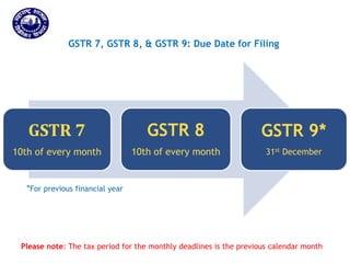 Returns for Taxpayers
GSTR 7, GSTR 8, & GSTR 9: Due Date for Filing
GSTR 7
10th of every month
GSTR 8
10th of every month
GSTR 9*
31st December
Please note: The tax period for the monthly deadlines is the previous calendar month
*For previous financial year
 