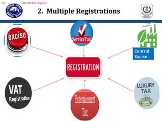 2. Multiple Registrations
Limitations of current Tax regime :
Central
Excise
 