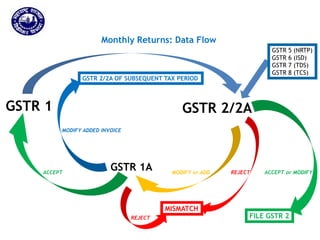 Returns for Taxpayers
Monthly Returns: Data Flow
GSTR 1
GSTR 1A
GSTR 2/2A
ACCEPT MODIFY or ADD REJECT
MISMATCH
FILE GSTR 2REJECT
GSTR 5 (NRTP)
GSTR 6 (ISD)
GSTR 7 (TDS)
GSTR 8 (TCS)
ACCEPT or MODIFY
MODIFY ADDED INVOICE
GSTR 2/2A OF SUBSEQUENT TAX PERIOD
 